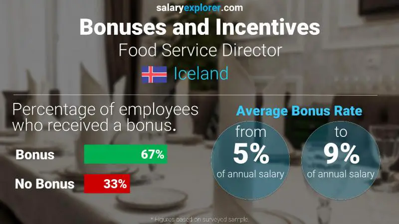 Annual Salary Bonus Rate Iceland Food Service Director