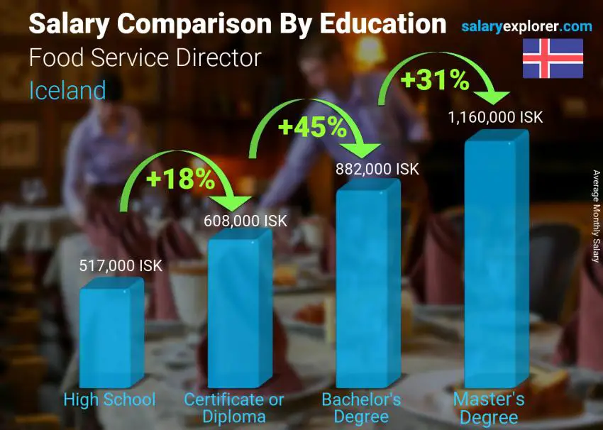 Salary comparison by education level monthly Iceland Food Service Director