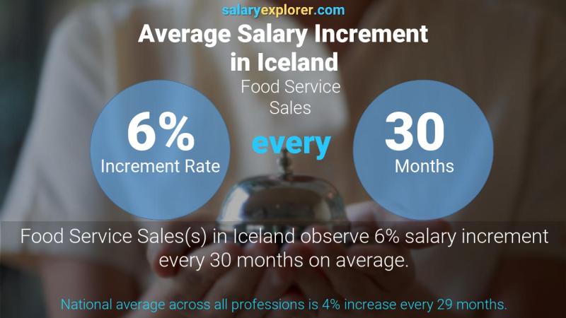 Annual Salary Increment Rate Iceland Food Service Sales