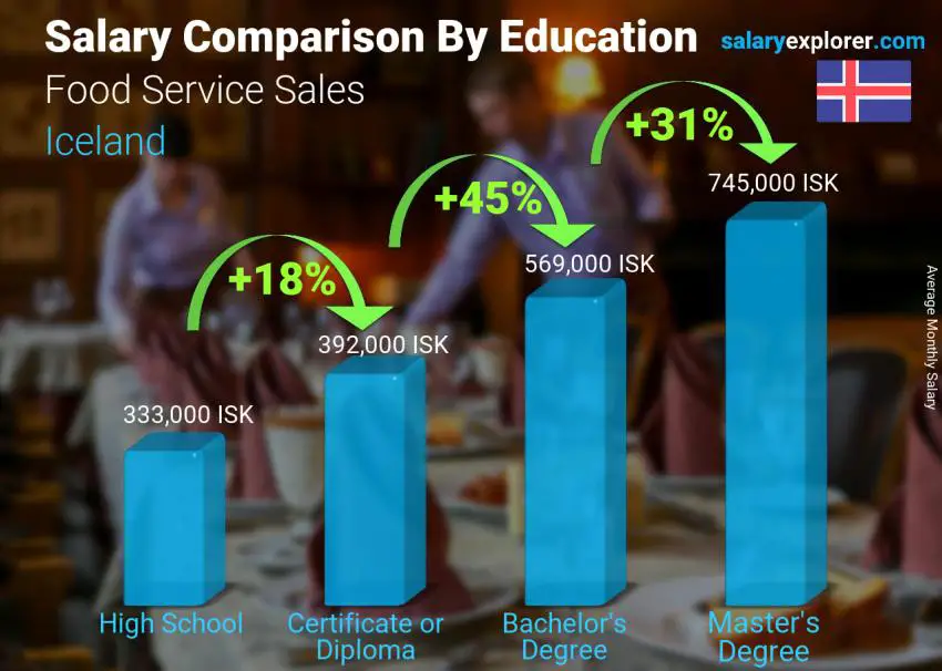 Salary comparison by education level monthly Iceland Food Service Sales