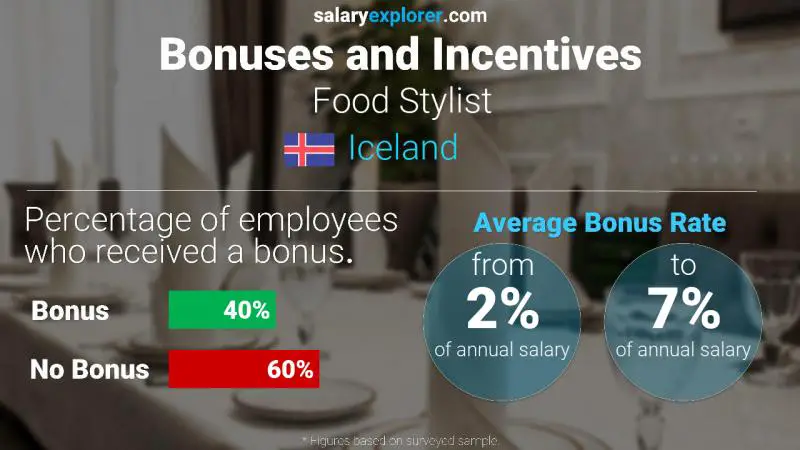 Annual Salary Bonus Rate Iceland Food Stylist