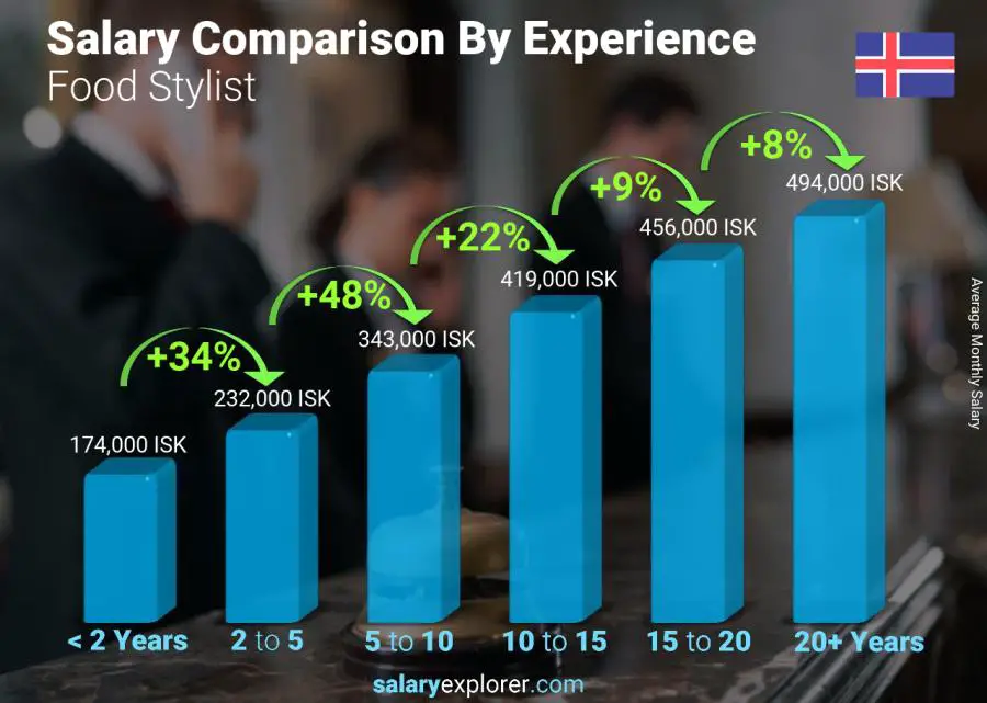 Salary comparison by years of experience monthly Iceland Food Stylist