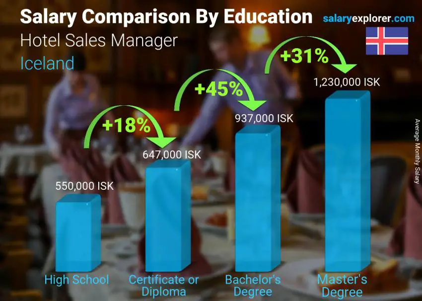 Salary comparison by education level monthly Iceland Hotel Sales Manager