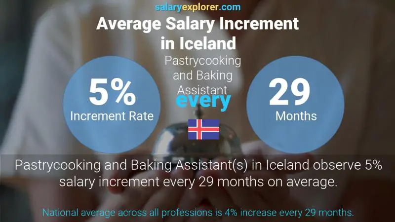 Annual Salary Increment Rate Iceland Pastrycooking and Baking Assistant