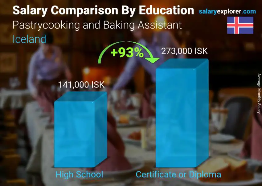 Salary comparison by education level monthly Iceland Pastrycooking and Baking Assistant