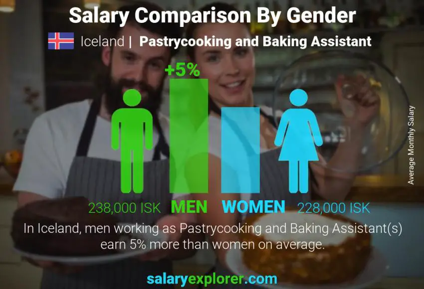 Salary comparison by gender Iceland Pastrycooking and Baking Assistant monthly