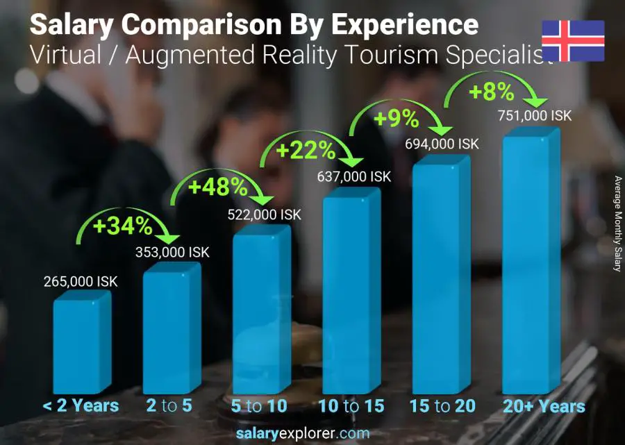 Salary comparison by years of experience monthly Iceland Virtual / Augmented Reality Tourism Specialist