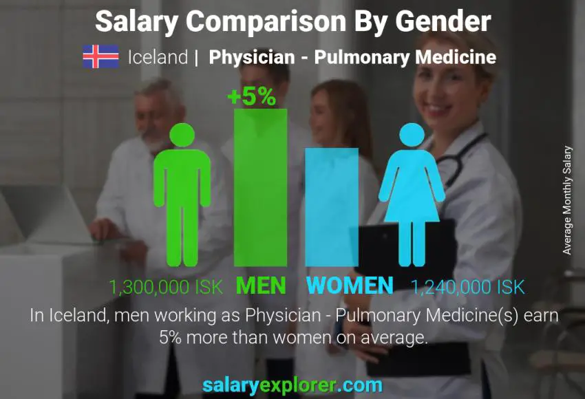 Salary comparison by gender Iceland Physician - Pulmonary Medicine monthly