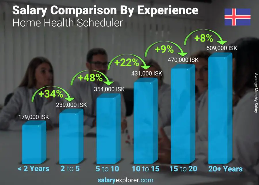 Salary comparison by years of experience monthly Iceland Home Health Scheduler