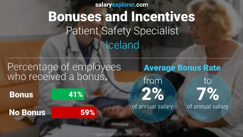 Annual Salary Bonus Rate Iceland Patient Safety Specialist