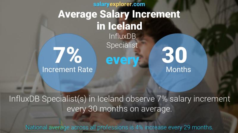 Annual Salary Increment Rate Iceland InfluxDB Specialist