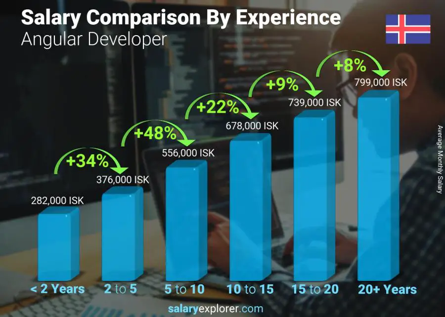 Salary comparison by years of experience monthly Iceland Angular Developer