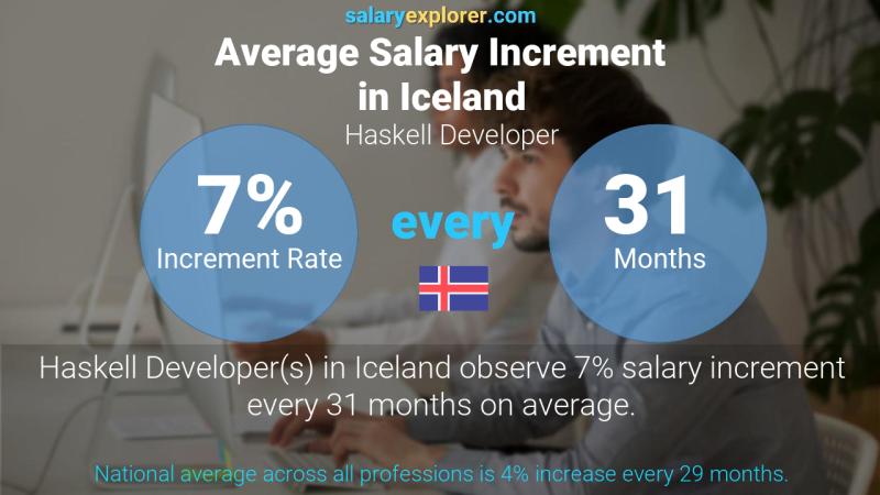 Annual Salary Increment Rate Iceland Haskell Developer