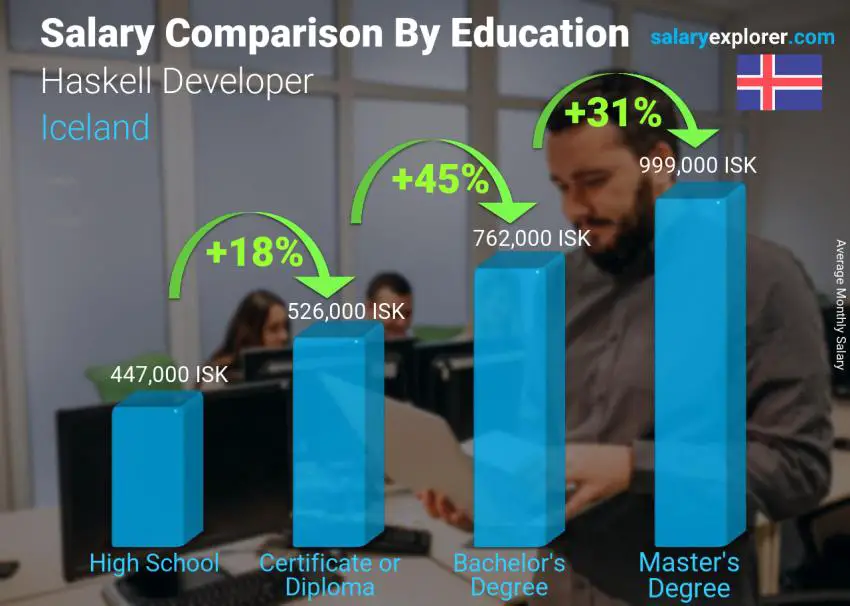 Salary comparison by education level monthly Iceland Haskell Developer