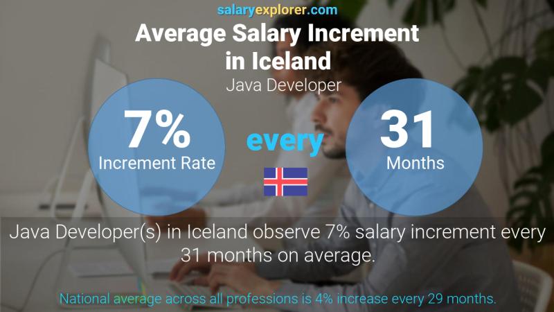 Annual Salary Increment Rate Iceland Java Developer