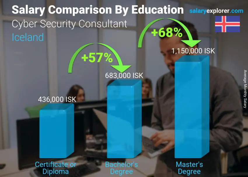 Salary comparison by education level monthly Iceland Cyber Security Consultant