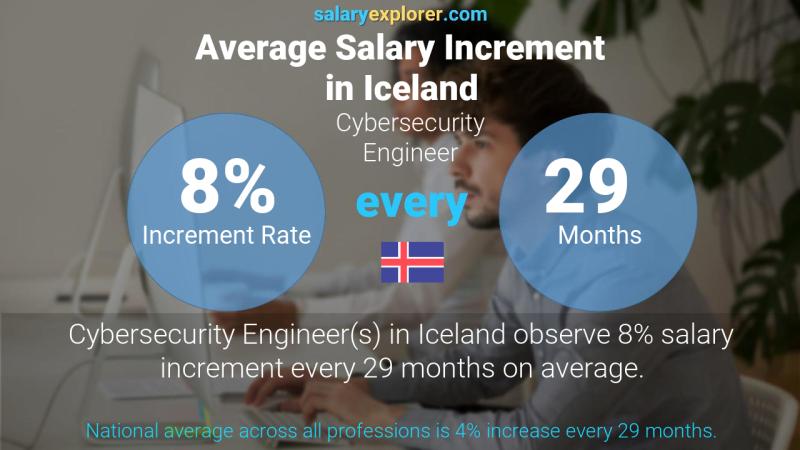 Annual Salary Increment Rate Iceland Cybersecurity Engineer