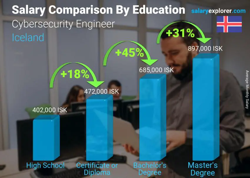 Salary comparison by education level monthly Iceland Cybersecurity Engineer