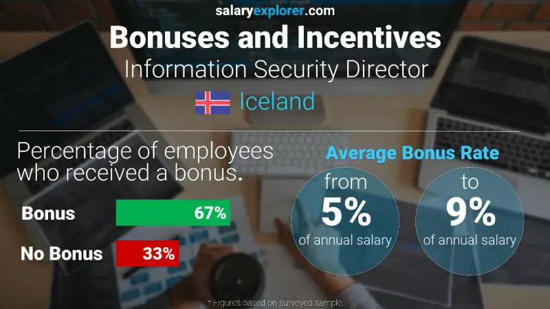 Annual Salary Bonus Rate Iceland Information Security Director