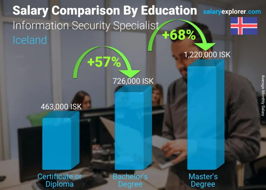 Salary comparison by education level monthly Iceland Information Security Specialist