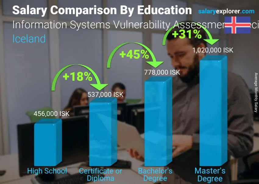 Salary comparison by education level monthly Iceland Information Systems Vulnerability Assessment Specialist