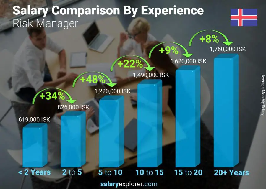 Salary comparison by years of experience monthly Iceland Risk Manager