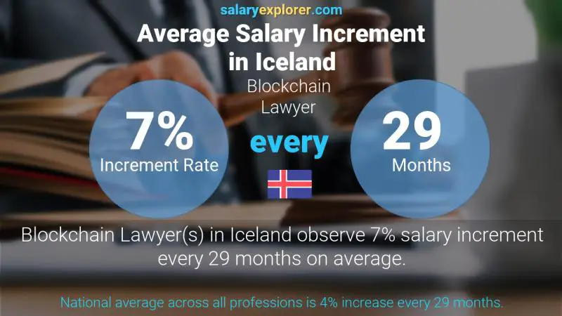 Annual Salary Increment Rate Iceland Blockchain Lawyer