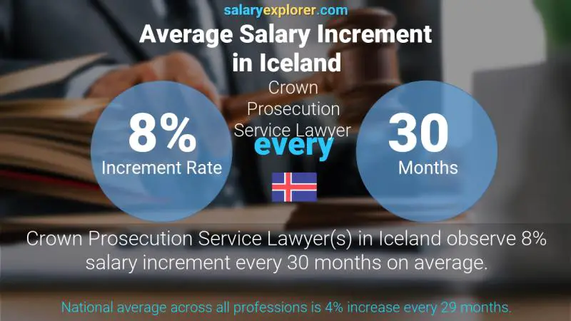 Annual Salary Increment Rate Iceland Crown Prosecution Service Lawyer