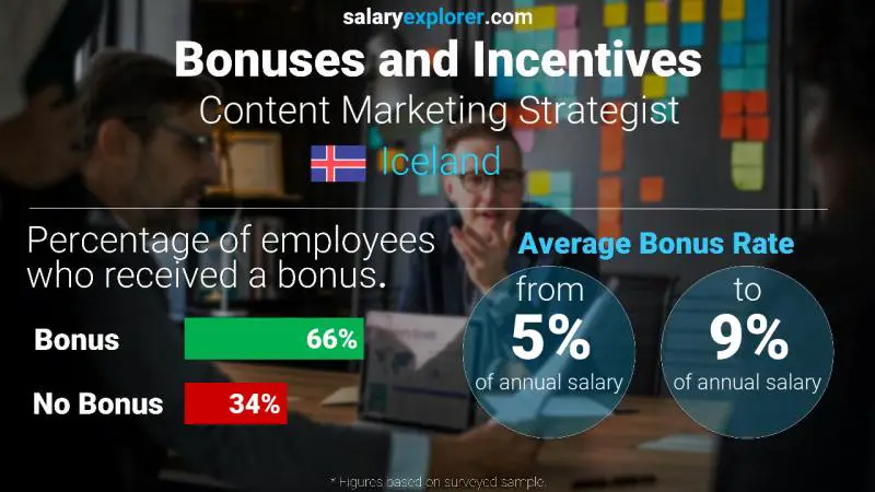 Annual Salary Bonus Rate Iceland Content Marketing Strategist