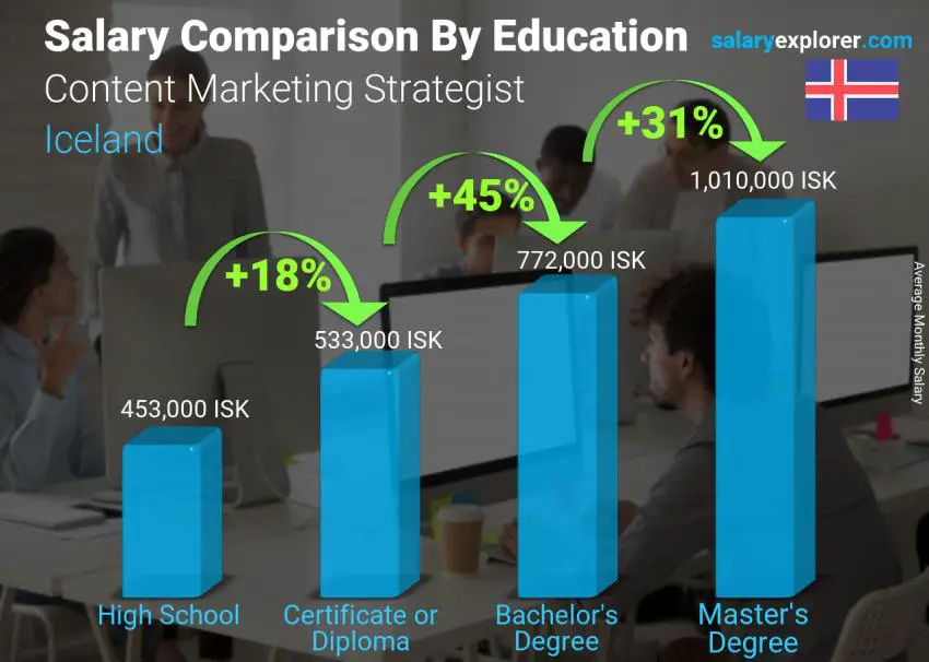 Salary comparison by education level monthly Iceland Content Marketing Strategist