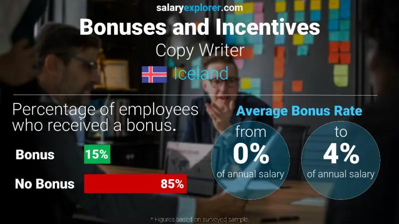 Annual Salary Bonus Rate Iceland Copy Writer