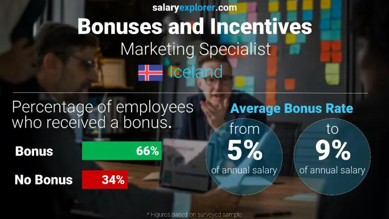 Annual Salary Bonus Rate Iceland Marketing Specialist
