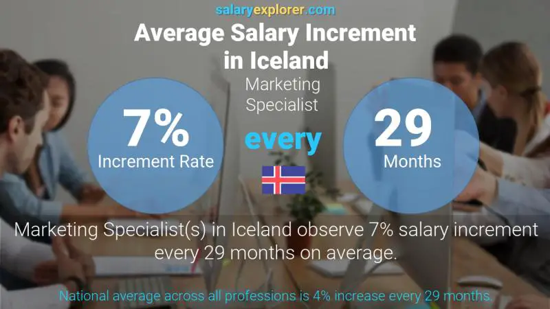 Annual Salary Increment Rate Iceland Marketing Specialist
