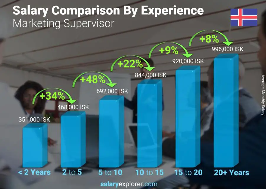 Salary comparison by years of experience monthly Iceland Marketing Supervisor