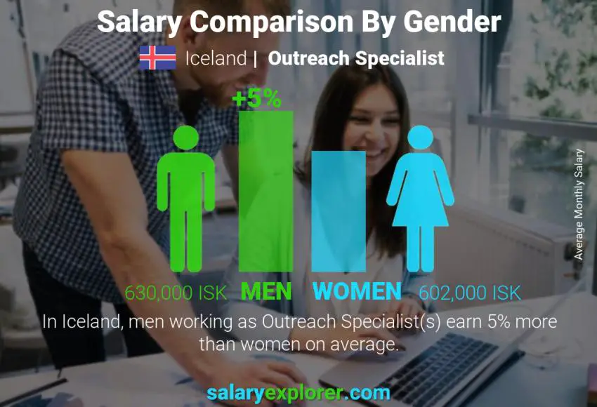 Salary comparison by gender Iceland Outreach Specialist monthly