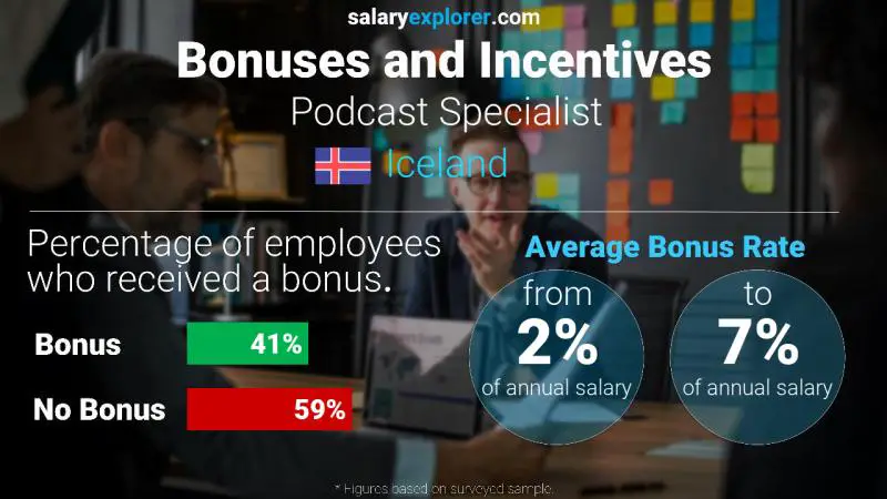 Annual Salary Bonus Rate Iceland Podcast Specialist