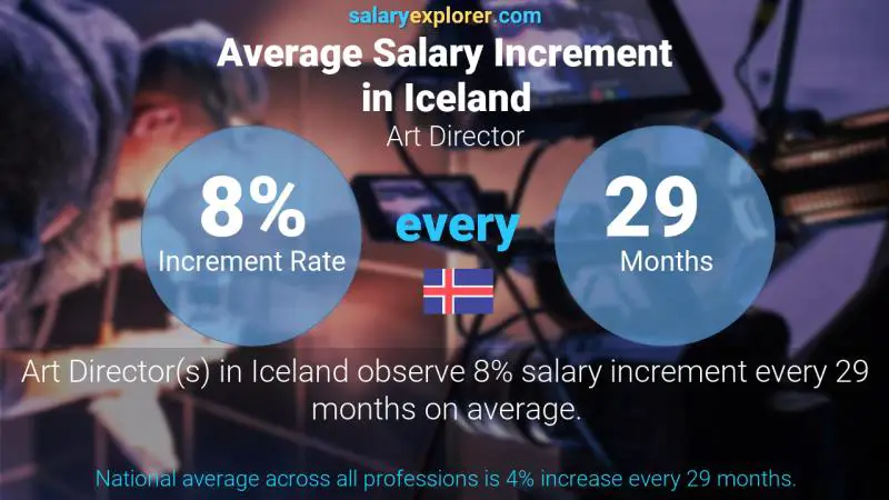 Annual Salary Increment Rate Iceland Art Director