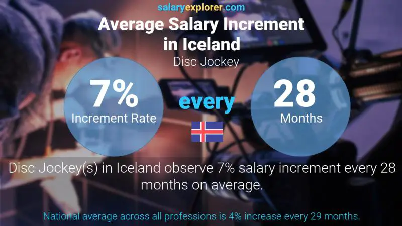 Annual Salary Increment Rate Iceland Disc Jockey