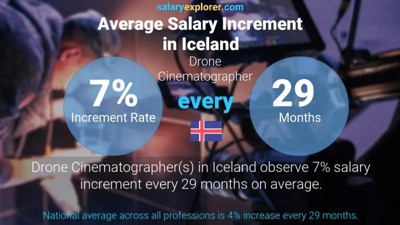 Annual Salary Increment Rate Iceland Drone Cinematographer