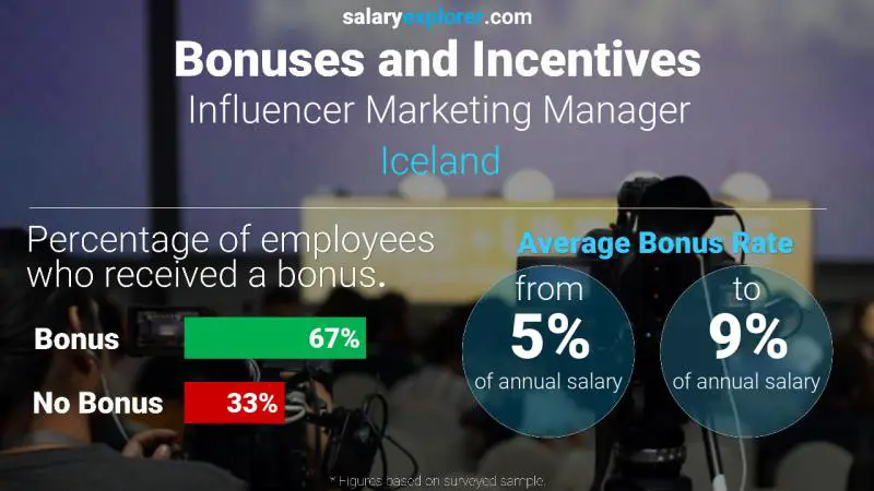 Annual Salary Bonus Rate Iceland Influencer Marketing Manager