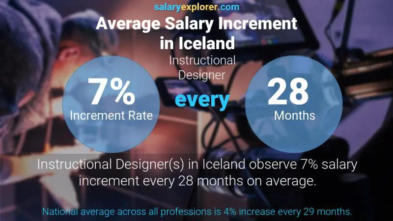 Annual Salary Increment Rate Iceland Instructional Designer