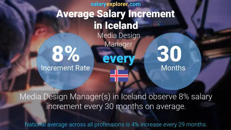 Annual Salary Increment Rate Iceland Media Design Manager