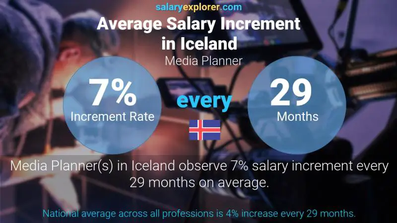 Annual Salary Increment Rate Iceland Media Planner