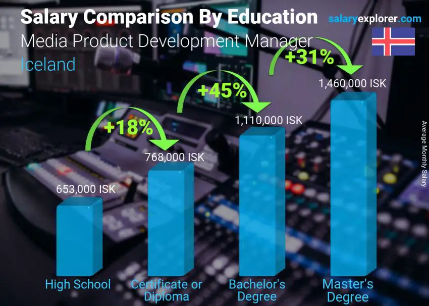 Salary comparison by education level monthly Iceland Media Product Development Manager