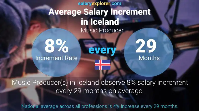 Annual Salary Increment Rate Iceland Music Producer