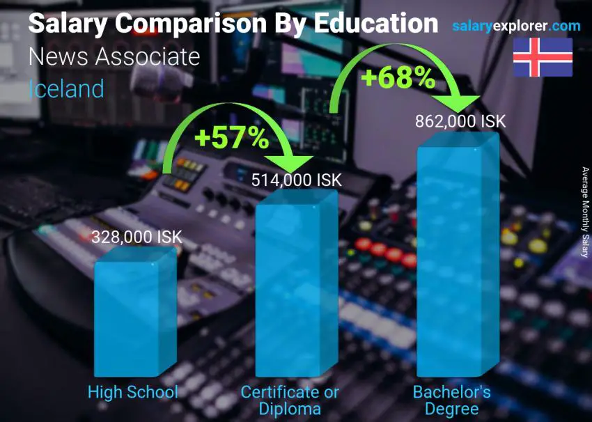 Salary comparison by education level monthly Iceland News Associate