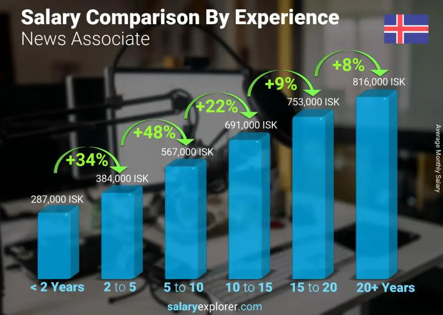 Salary comparison by years of experience monthly Iceland News Associate