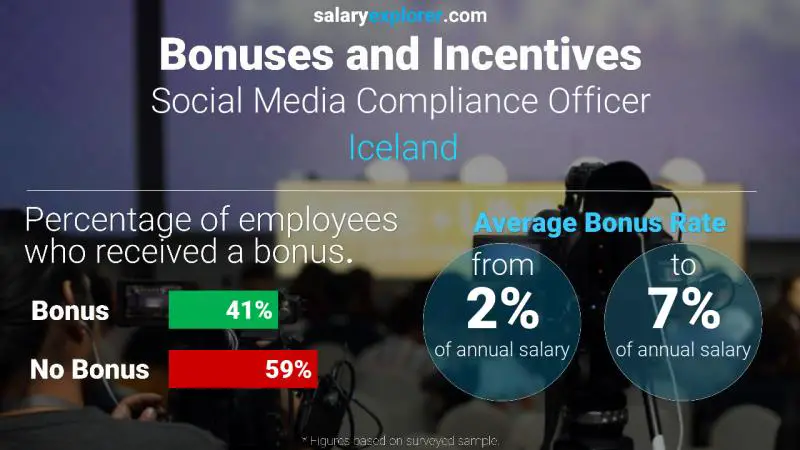 Annual Salary Bonus Rate Iceland Social Media Compliance Officer