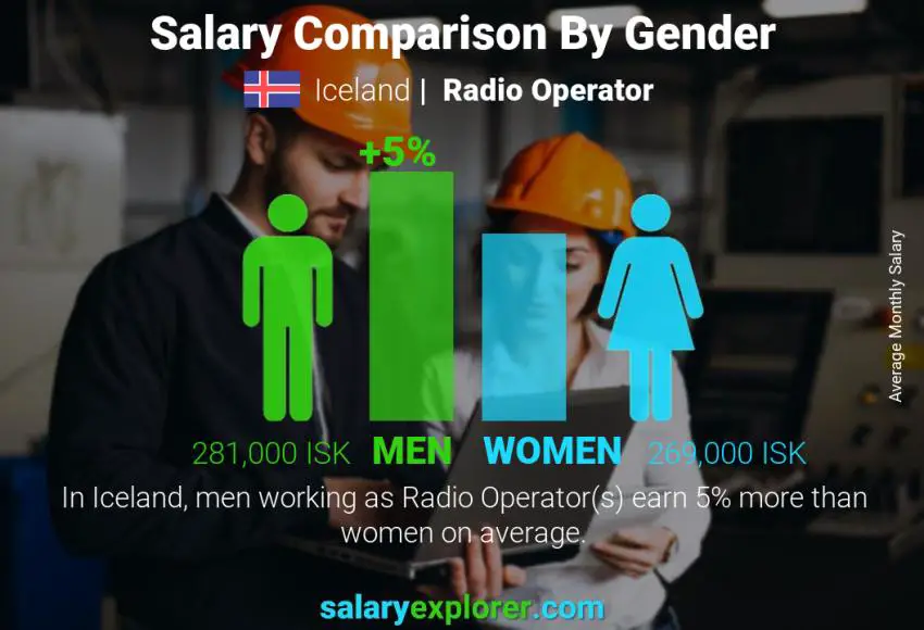 Salary comparison by gender Iceland Radio Operator monthly