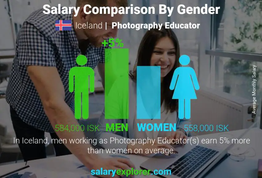 Salary comparison by gender Iceland Photography Educator monthly